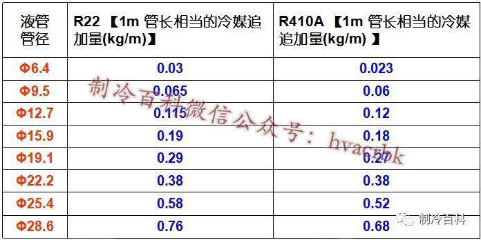 多联机冷媒追加与操作，你真的知道吗？_手机搜狐网