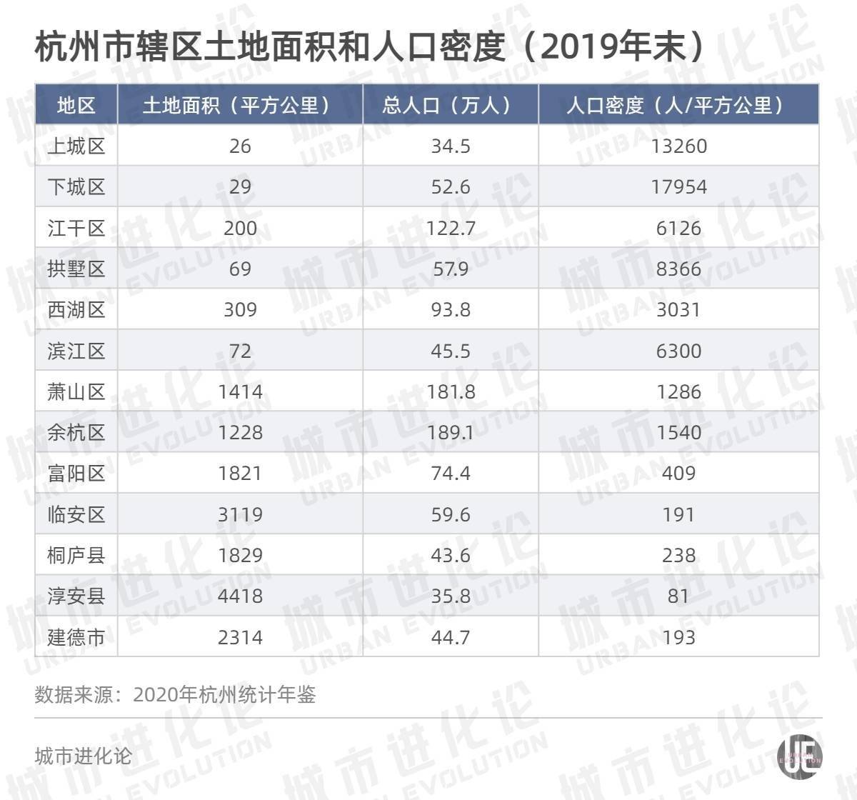 杭州人口密度_振奋人心 杭黄铁路已开始联调联试,城北老工业区也将凤凰涅槃