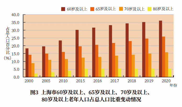 老年人口数量_泉州60岁及以上老人有83.9万人 7成在农村居住