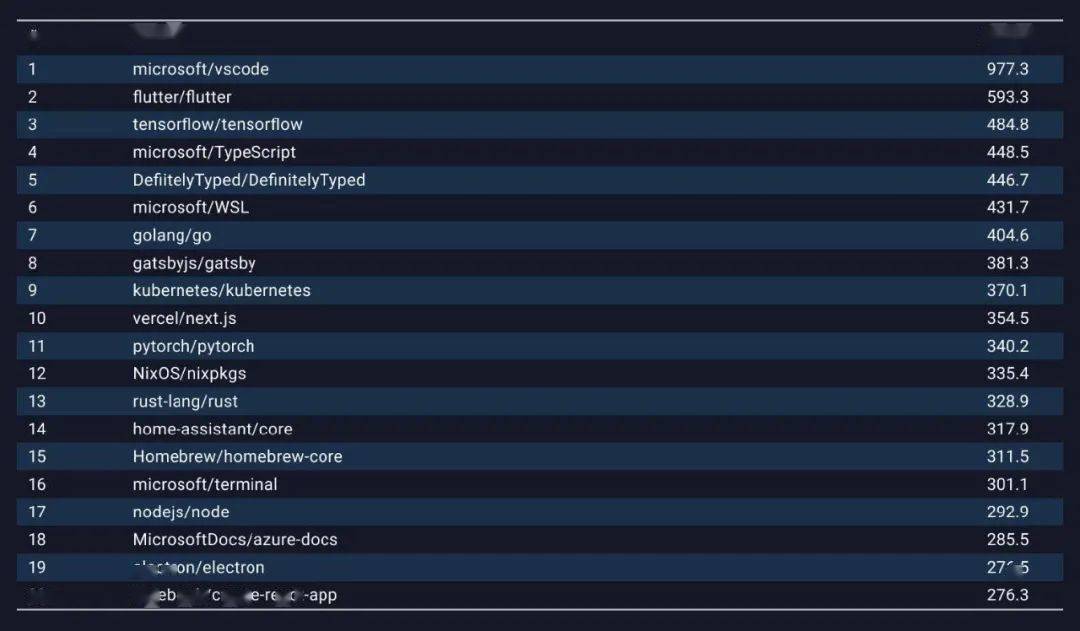 的影响力评估下，得到 github 2020 全域影响力最高的项目 top 20 如下表所示。