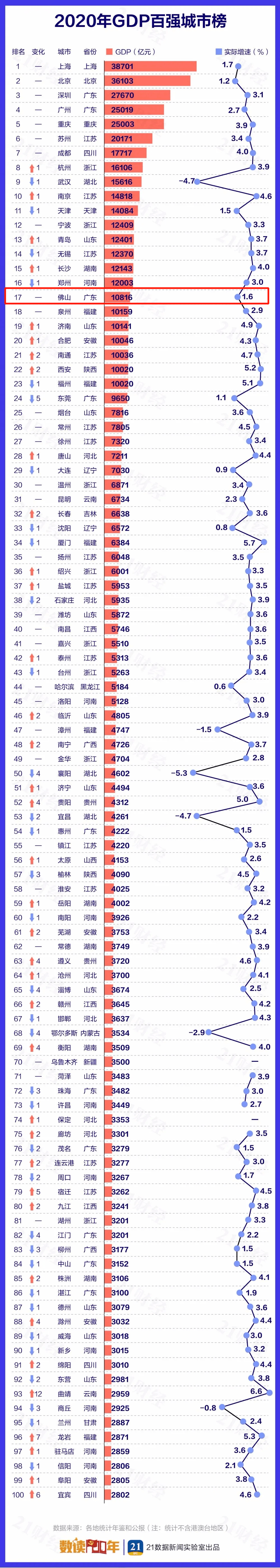 中山2019年gdp_2019年度广东省地市人均GDP排名深圳市超20万元居全省第一(2)