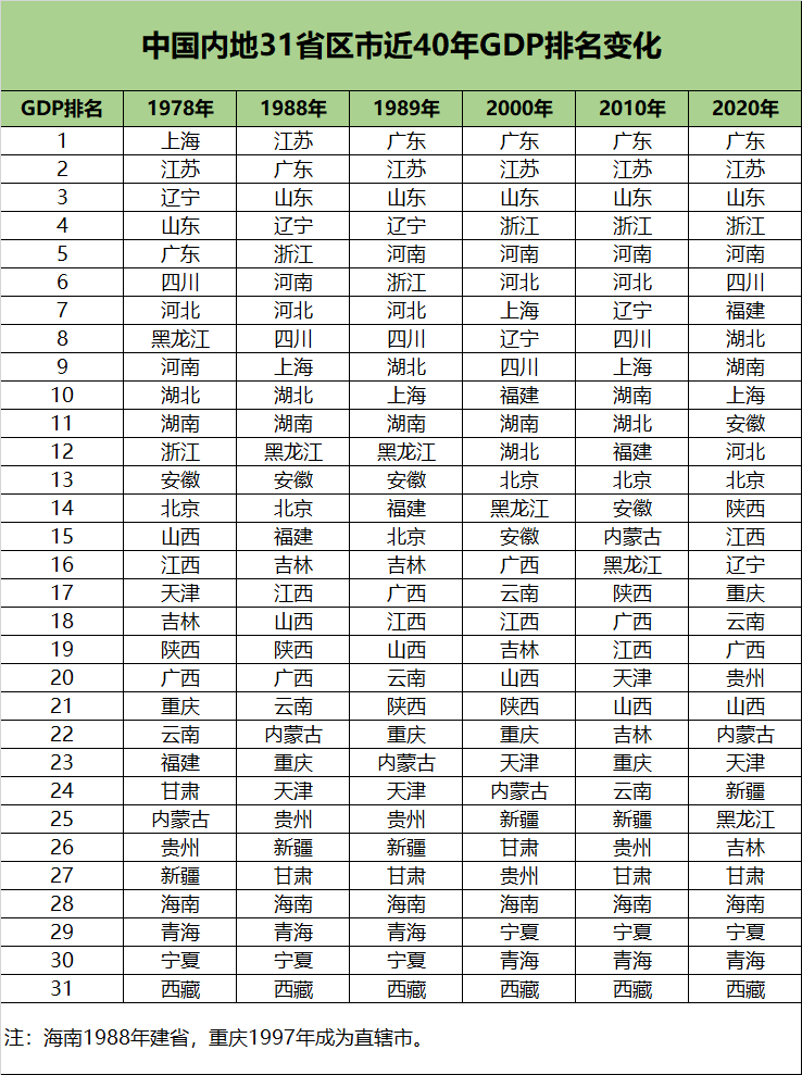 80年代中国各省gdp排名_2015全国各省GDP总量排名(2)