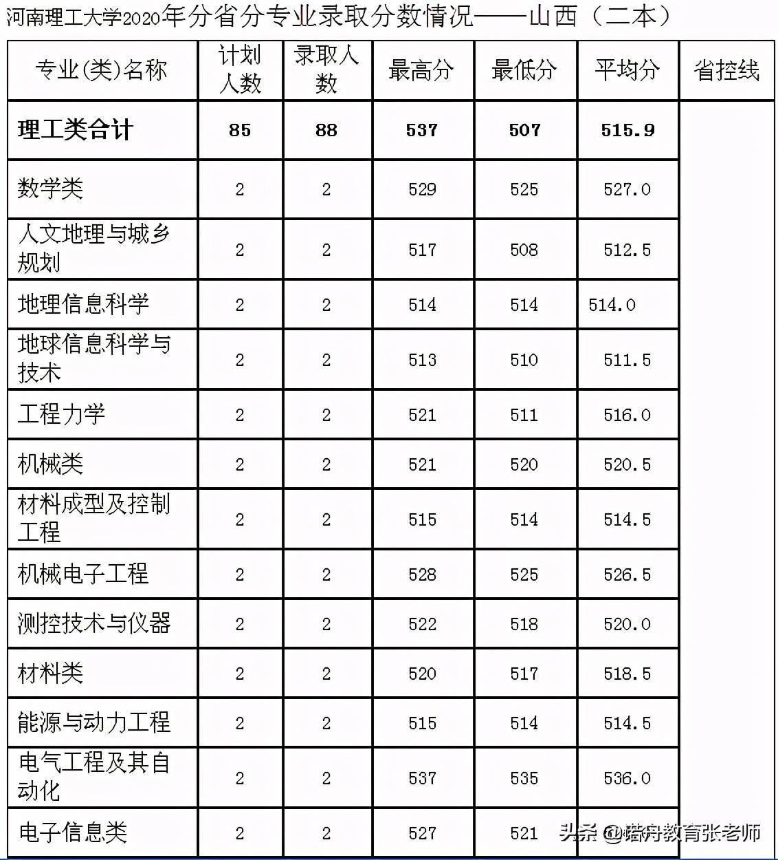 河南理工大學2020年錄取分數線