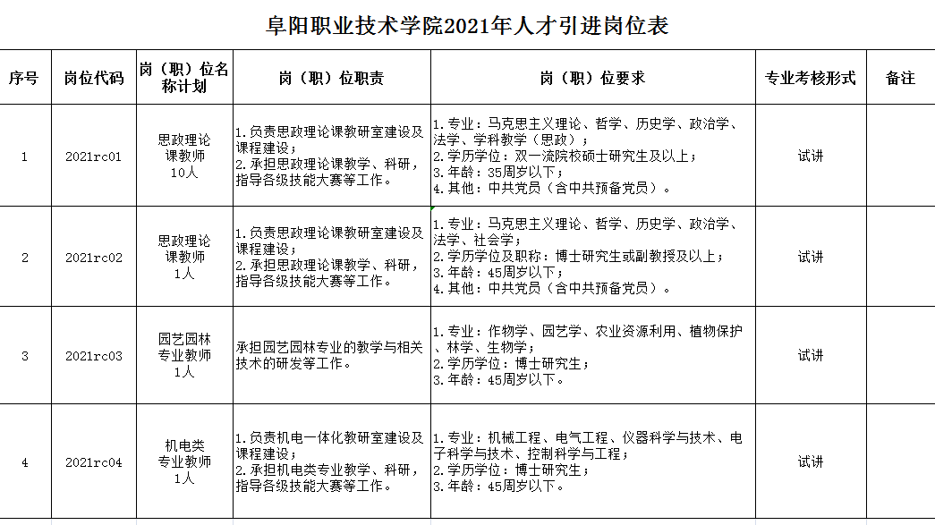 为进一步加强学校师资队伍建设 优化师资结构 阜阳职业技术学院拟面向