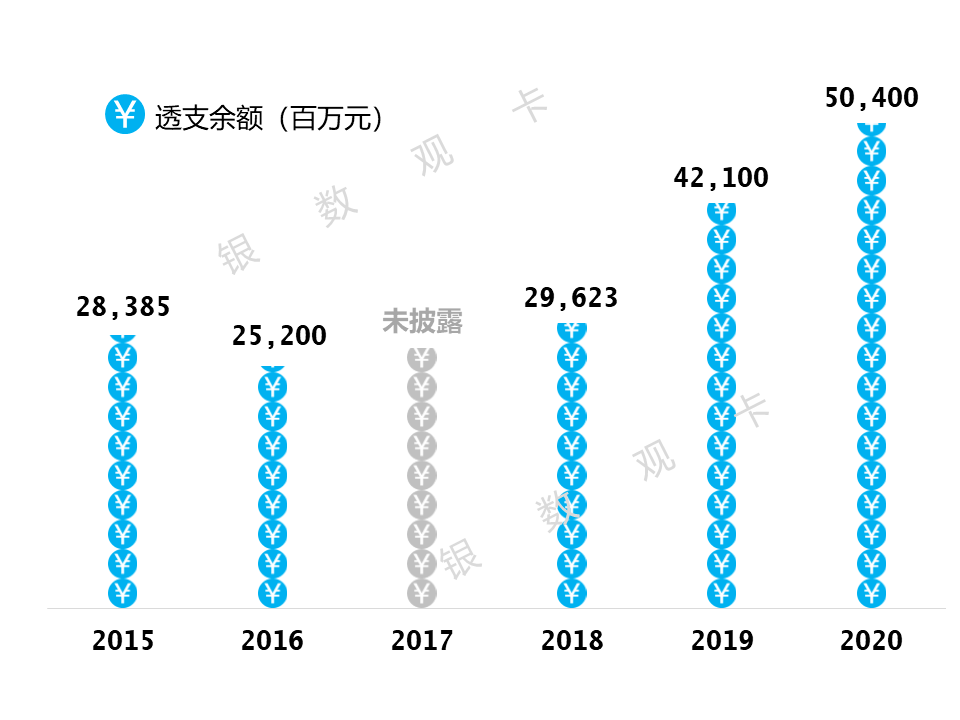 31.84%。 透支情况宁波银行信用卡垫款余额 504亿元，较上年末增长 19.75%。