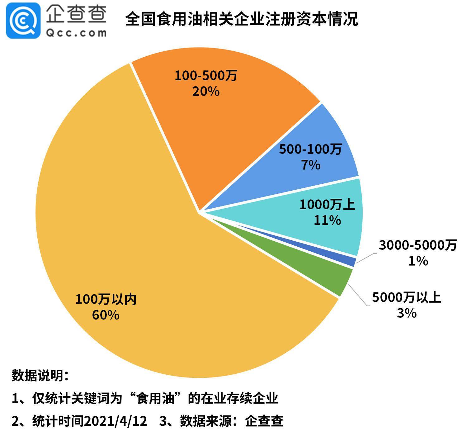 一季度我國食用油相關企業註冊量同比增長46%