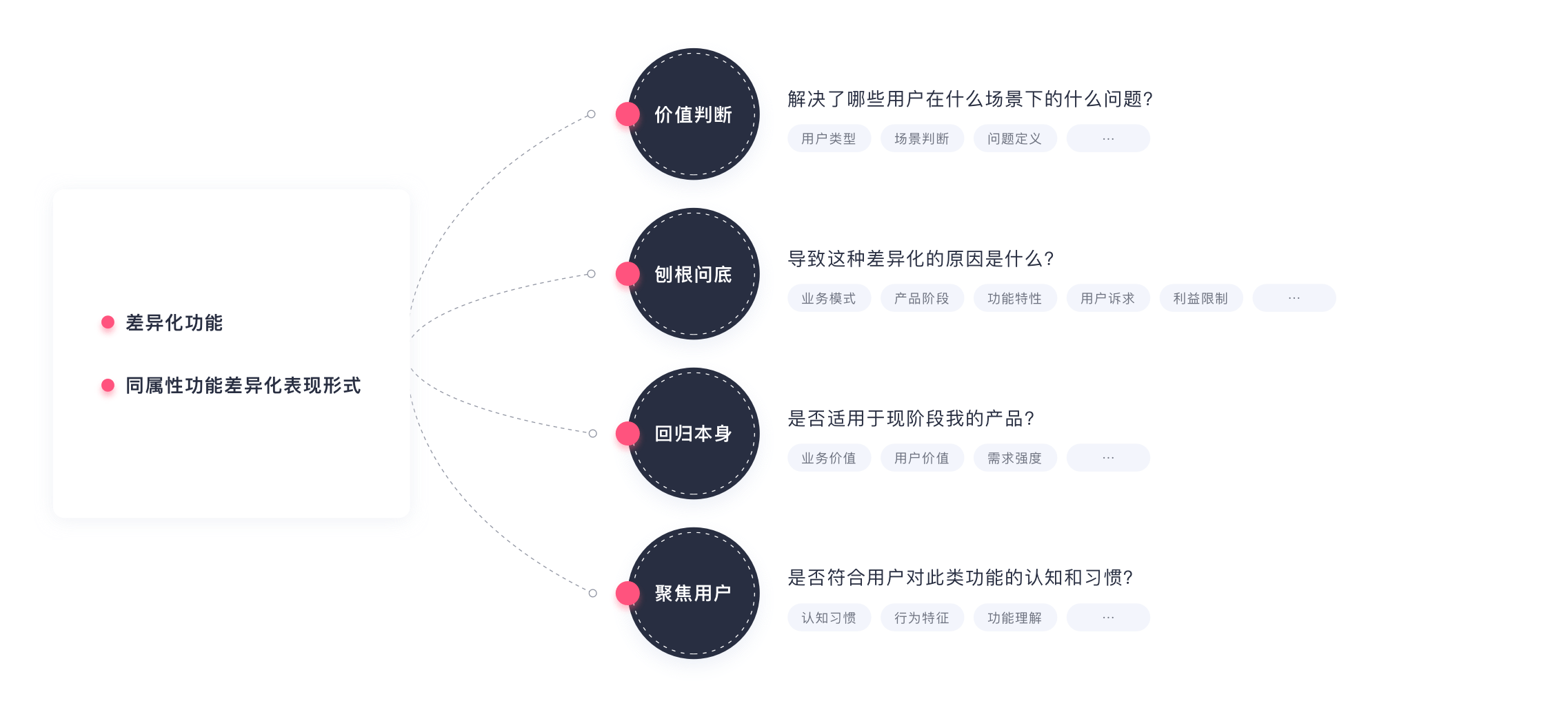 设计师怎么做竞品分析小红书发布功能为例