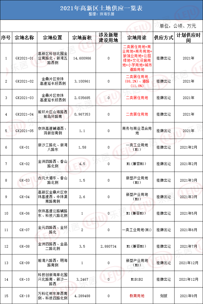 珠海金湾区2021gdp多少_未来可期 2021金湾第一季度GDP公布,新的机会来了(2)