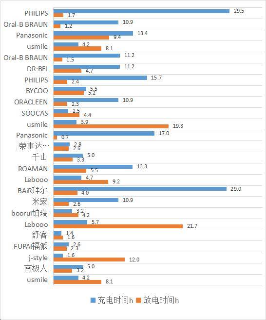 使用者|部分电动牙刷噪音大清洁性能差，消费者该如何选购？