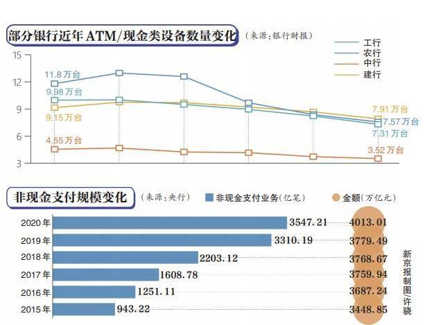 银行|失宠的ATM机售价滑铁卢 四大行近五年减超8万台 银行怎么了