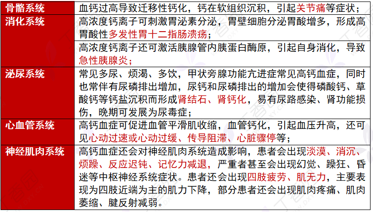 高钙血症属于内分泌科的常见疾病,轻者可无任何症状,但严重者常常危急