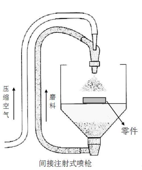 在各喷砂机类型中,最简单的是密封喷砂室式的,操作人员可透过橡胶手套