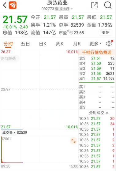 实控人紧急出手也没有用 康弘药业连吃3个一字跌停 市值蒸发超70亿 试验