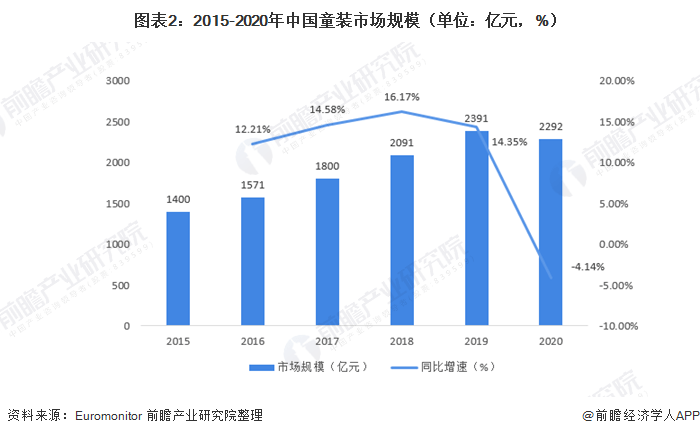 bsport体育2021年中国童装行业市场现状与竞争格局分析 市场集中度提高(图2)