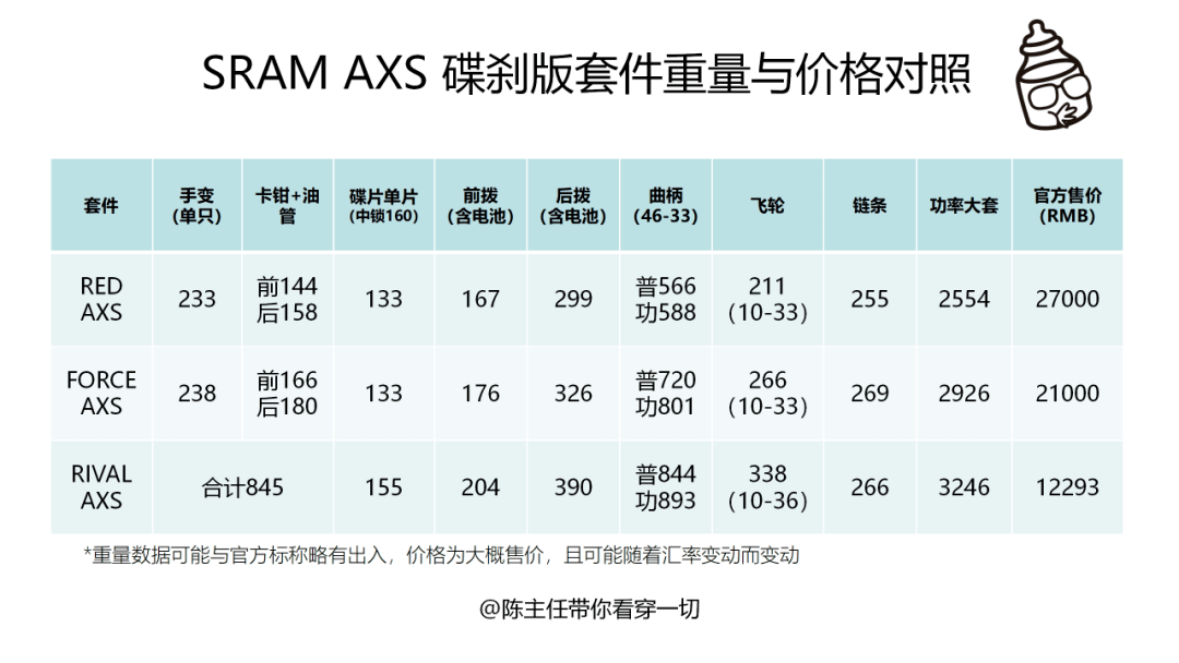 【上称党之怒】sram rival axs无线电变套件重量对比and技术解析