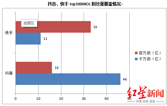 快手抖音哪个比较费流量 955ade7774d34dcfaf4667ae9b9bf0a0.png
