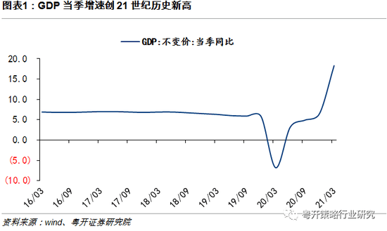 gdp方案_粤开策略:一季度GDP增速创历史新高关注顺周期投资机会