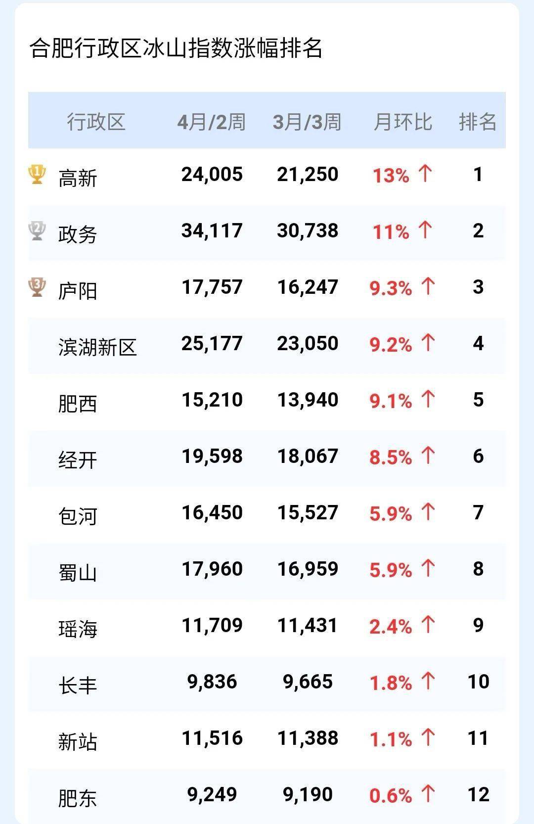 合肥房价排行榜_安徽省各地市房价排名前五