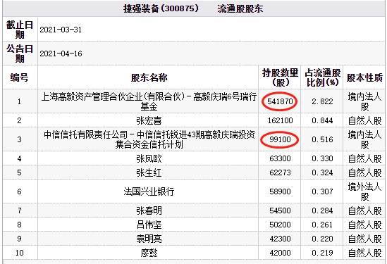 捷强装备跌7 9 高毅资产孙庆瑞旗下基金产品持股 投资