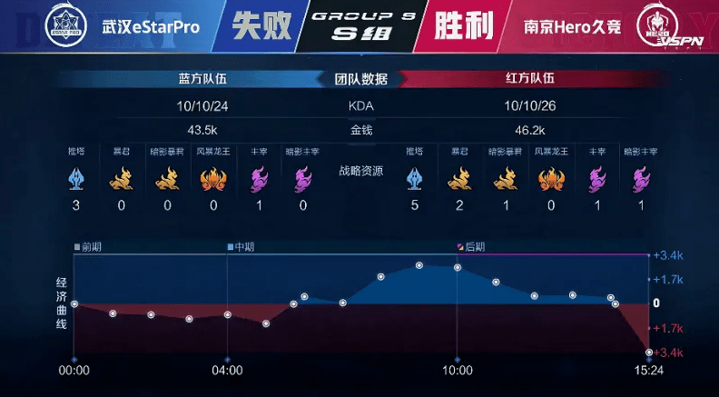 Hero|KPL | 南京Hero 3-1 武汉ES 蔡文姬蒙恬无限续航 Hero赢下比赛