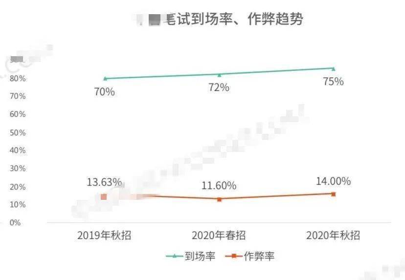 为通过大厂笔试 年轻人花300元找枪手 方式