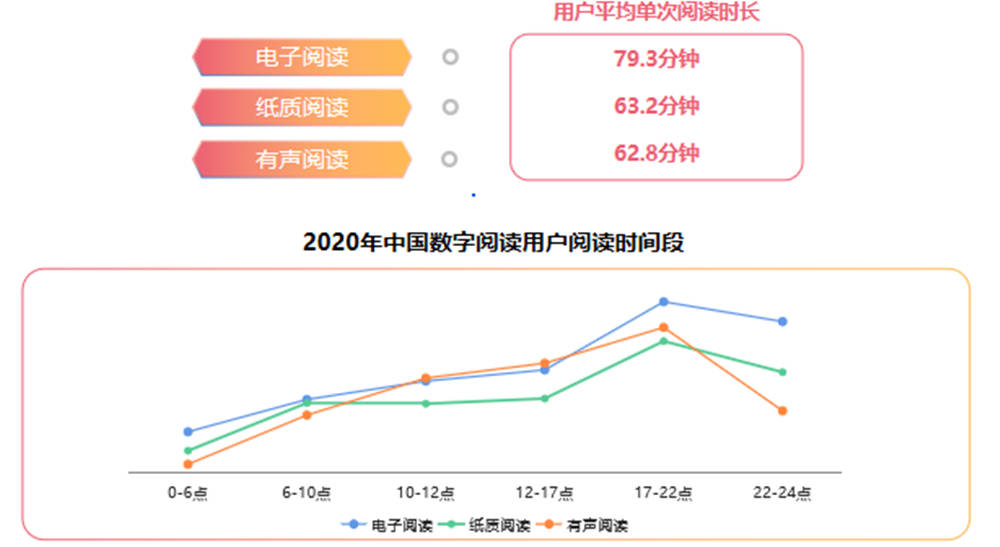 中国数字阅读报告发布 80后看时尚 95后爱漫画 用户