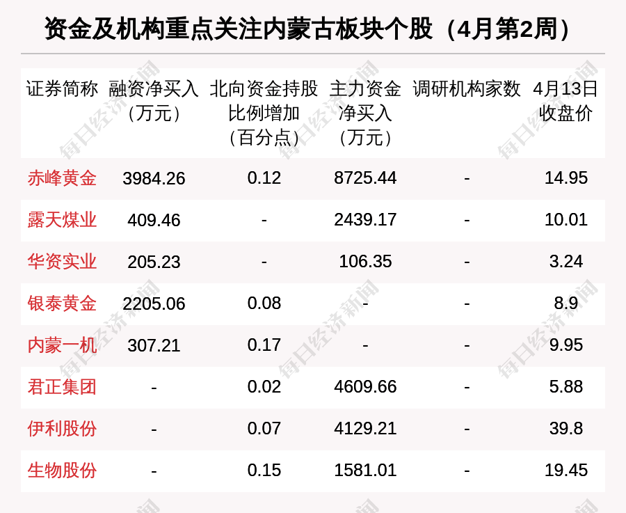 赤峰黄金同时被主力资金,北向资金,融资资金看好.