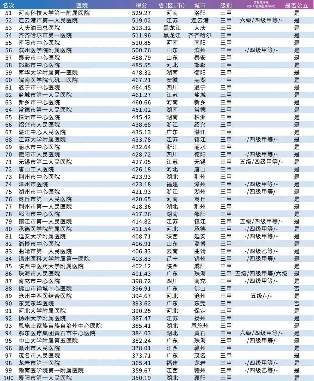 艾力彼发布2020年中国医院竞争力排行榜（含顶级医院省单智慧HIC…）bd体育(图6)