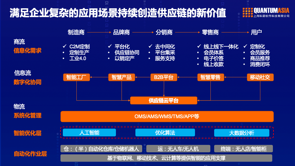 朱庆华:重构-让零售供应链更智能