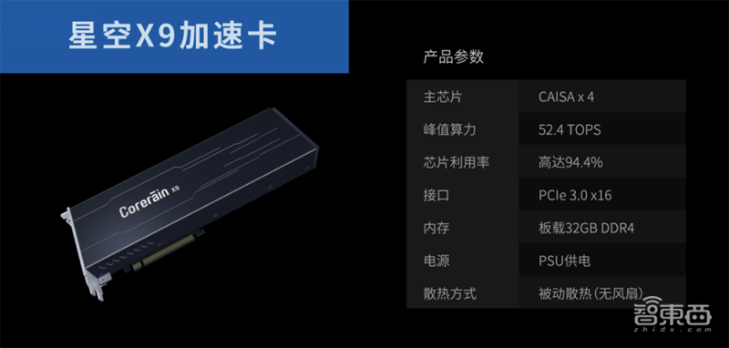 服务器|鲲云科技星空X9加速卡量产，实测算力最高提升4.47倍