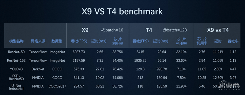 服务器|鲲云科技星空X9加速卡量产，实测算力最高提升4.47倍