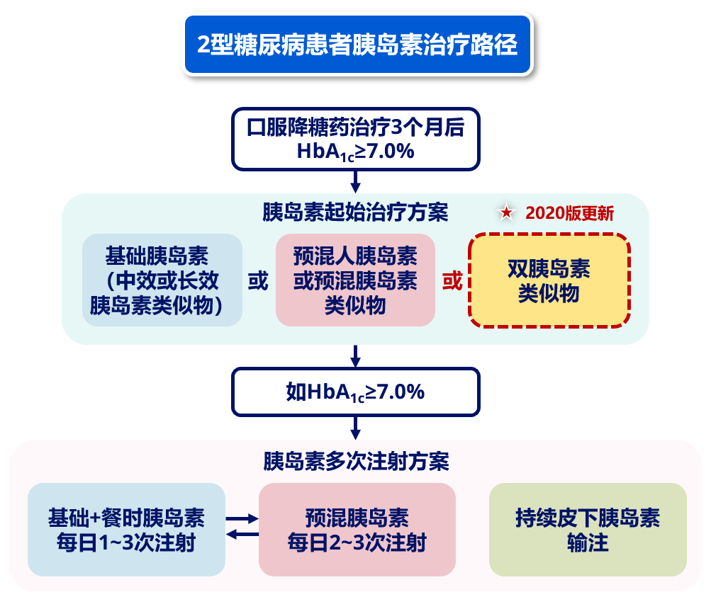 中国2型糖尿病防治指南(2020年版)发布