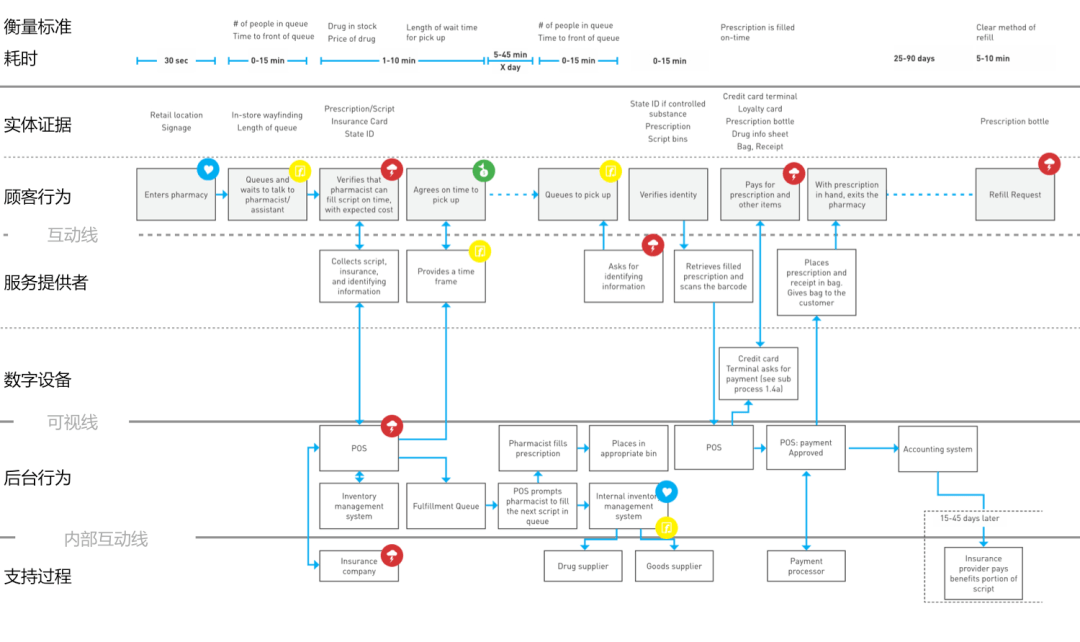 服务蓝图基础篇