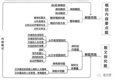 2021高考文學類文本複習思維導圖