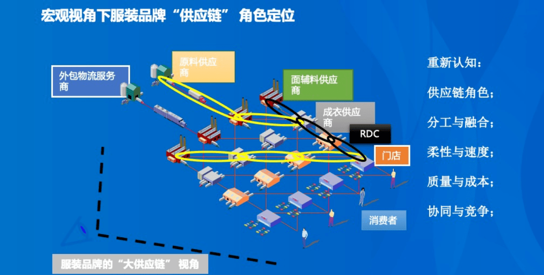 森马集团周荣星服装品牌供应链的数字化协同下篇