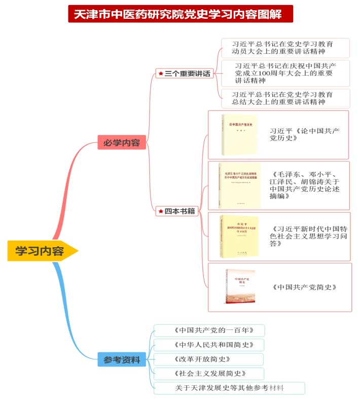 【党史学习教育】天津市中医药研究院党委精心制作"思维导图 打通