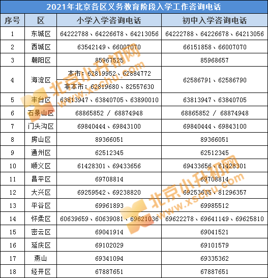 北京市各区2021年gdp(3)