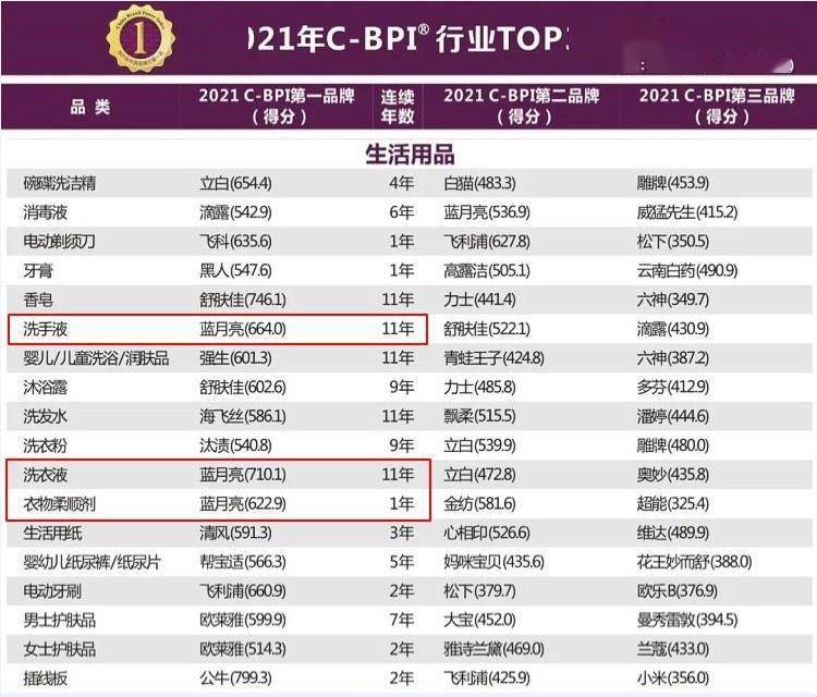 洗手液排行_2020年中国消毒洗手液(TOP15)品牌排行榜