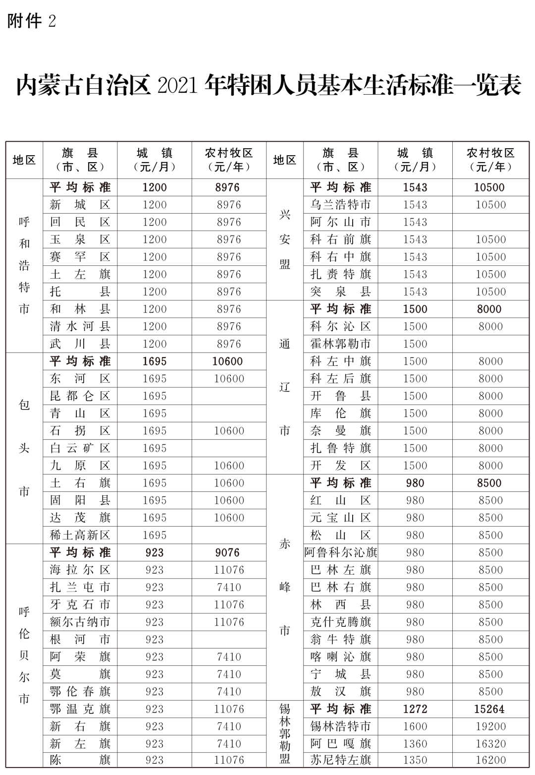 最低生活保障标准一览表 a7607ca09a214757ae3f73a5e4f5c4bb.png