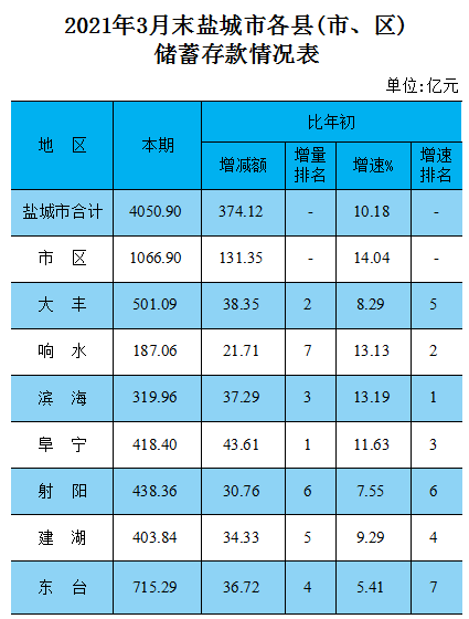 盐城2021年经济总量_2021年盐城中考作文(2)