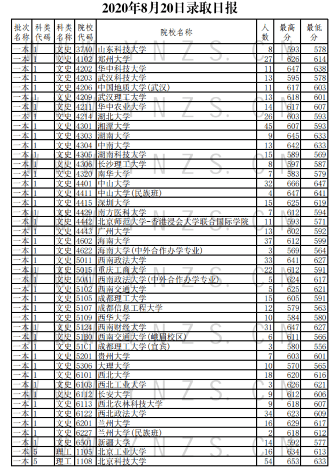 全國一本大學在各地錄取分數線彙總現在努力來得及考得上你可以