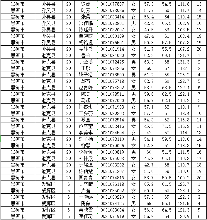 黑龙江省黑河市2021GDP_辽宁大连与黑龙江哈尔滨的2021年一季度GDP谁更高