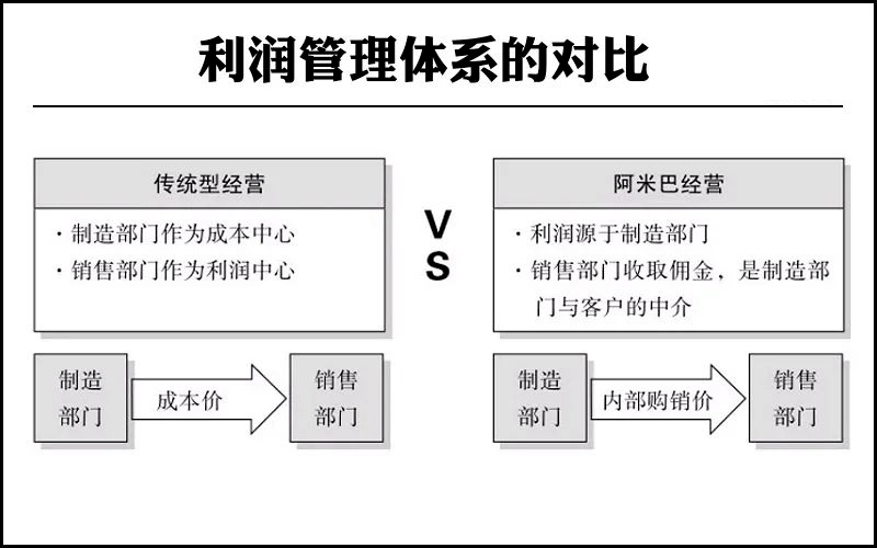 管理会计核算:阿米巴经营模式的核心