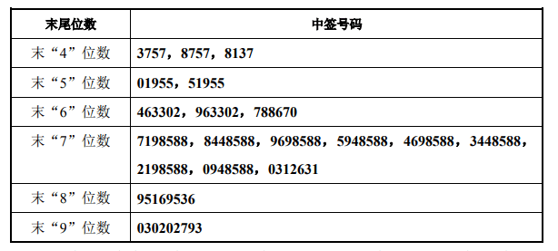 【中签率】浙大自然网上发行最终中签率为0.