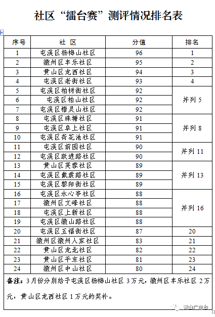 社区排名_社区团购平台排名(3)