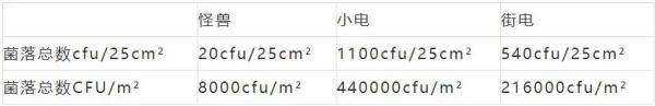 怪兽|共享充电宝有多脏？比马桶还脏五倍多！？