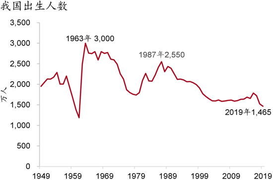 图1:新中国历史上出现两次生育高峰我国育龄女性人口数量,具有周期性