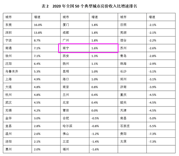 南宁人均排名_南宁高楼排名2021(2)