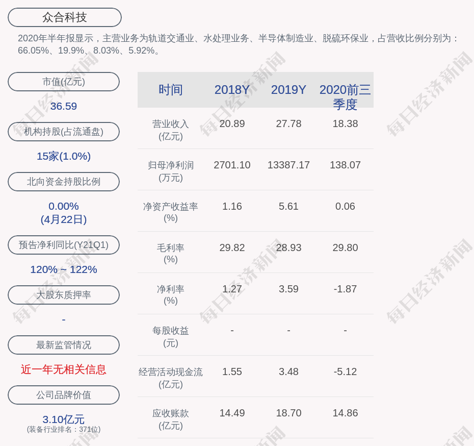 众合科技 股东网新机电质押2748万股 所持股份