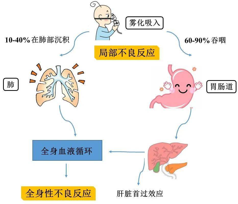 吸入性糖皮质激素副作用知多少